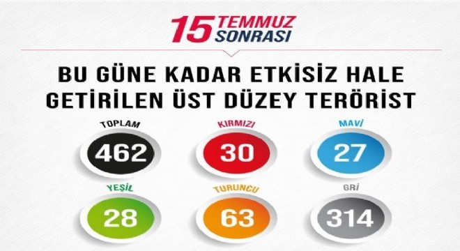 9 ayda 462 terörist etkisiz hale getirildi