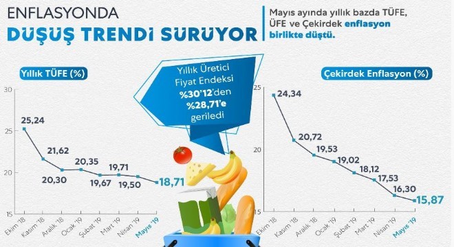 Erzurum Mayıs TÜFE'si açıklandı