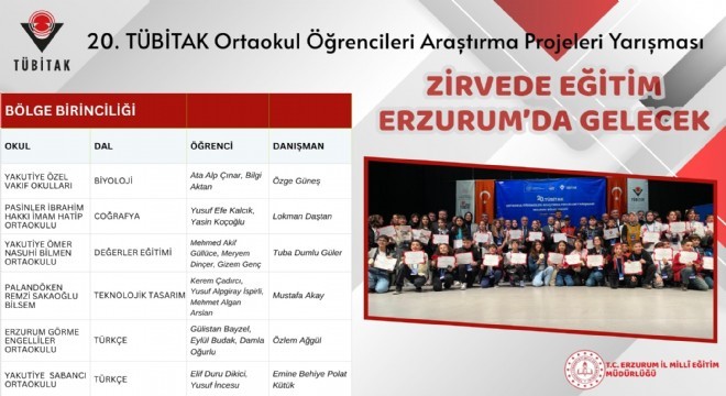 Erzurum, TÜBİTAK Yarışması'nda Bölge 1'incisi oldu