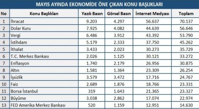 Mayıs ayı ekonomi en'leri açıklandı