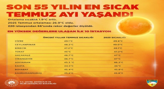 Son 55 yılın en sıcak Temmuzunu yaşadık