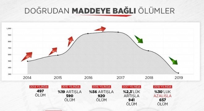 Uyuşturucuya bağlı ölümlerde yüzde 46'lık düşüş