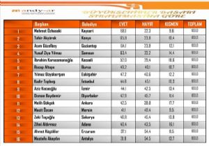 En Başarısızı Küçükler Çıktı!