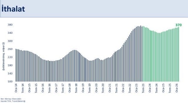 Şimşek: İhracatımız yıllık yüzde 6,4 geriledi